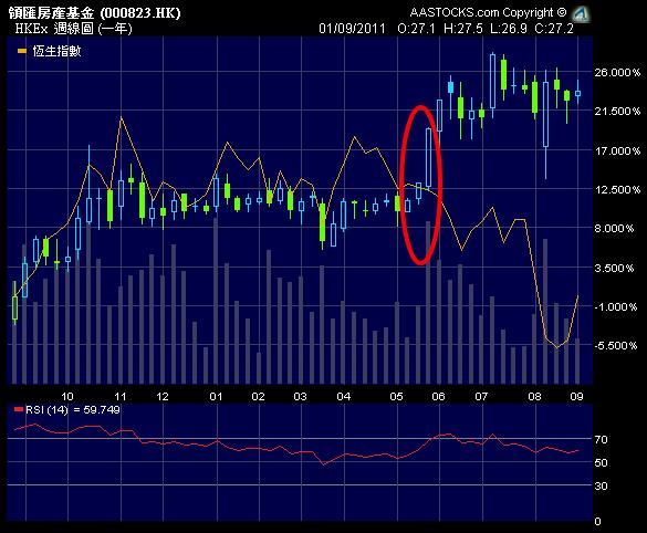 00823.HK 領匯房產基金 LINK REIT - Technical Analysis 圖表分析 2011-09-01